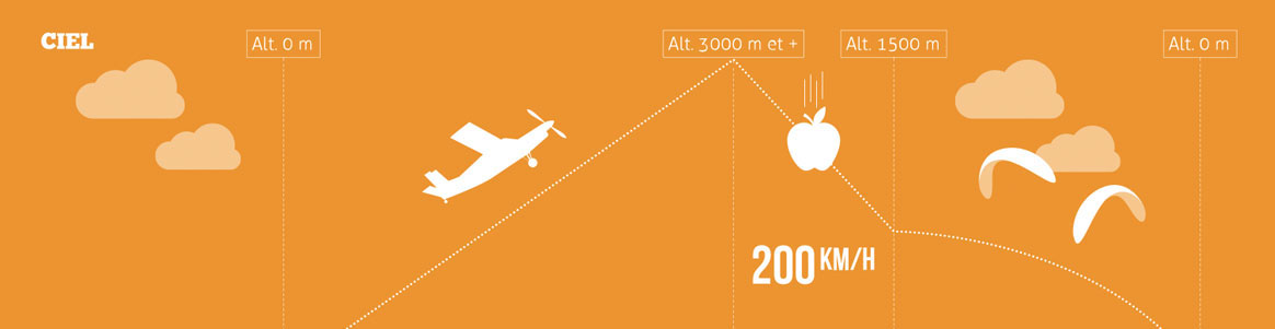 Illustration simplifiée en blanc sur fond orange présentant le déroulement d'un saut en parachute.